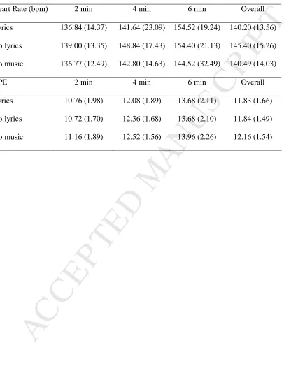 Table 3  Heart rate and RPE Responses (Means and Standard Deviations) at 2, 4, and 6 min while 