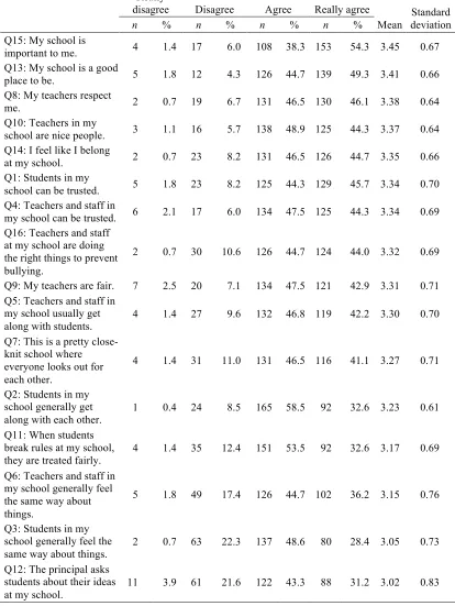 Table 3 Frequencies, Mean, and Standard Deviations for School Climate 