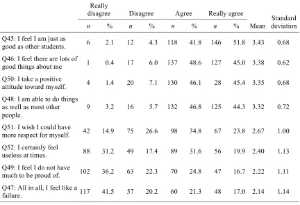 Table 4 Frequencies, Means, and Standard Deviations for Self Worth Issues 