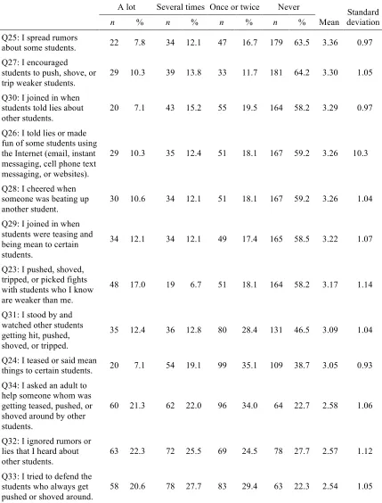 Table 5 Frequencies, Means, and Standard Deviations for Students’ Own Behavior 