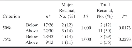 TABLE 6: Recanalization rate according to percentage length ofPGLA coils deployed