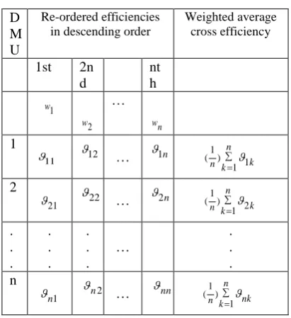 Table 3.2.  Re-ordered cross-efficiency matrix 