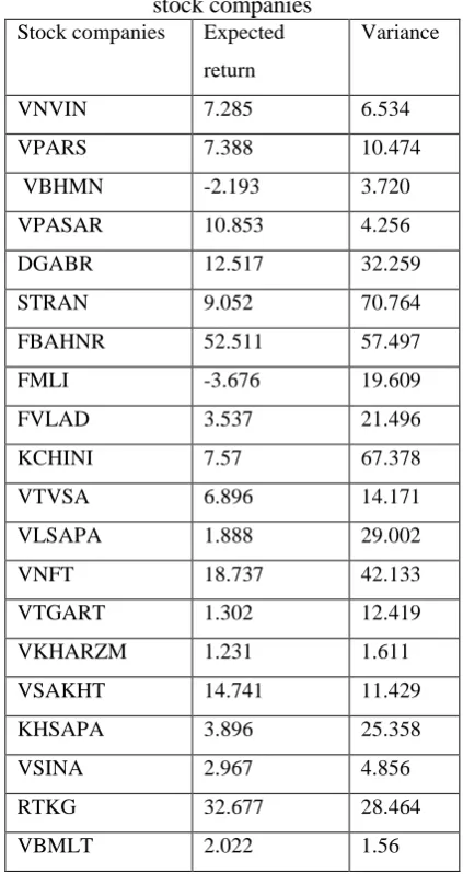 Table 4.1. Descriptive statistics of the Iranian stock companies Stock companies Expected Variance 