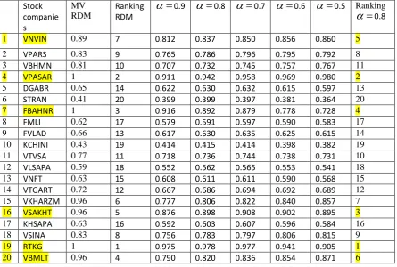 Table 4.2. OWA operator weights for cross efficiency evaluation  