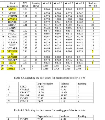Table 4.4. Cross efficiency by OWA operator weights for   0.4 