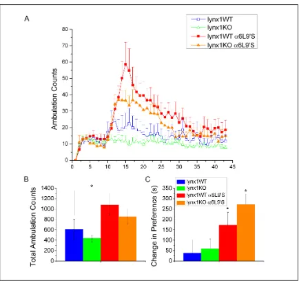 Figure 6: A) Response to a single injection of 0.15 mg/kg of nicotine.  B) Averaged sum of ambulation counts during single injection experiment