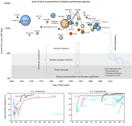 Fig. 1-1:  Economics of the launch problem.  Reliability data (bottom) is from Chang (2000)