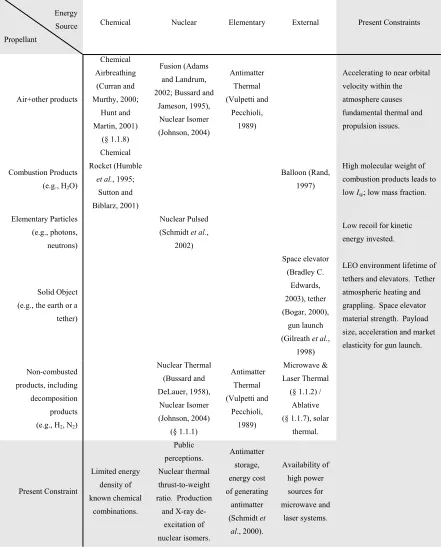 Table 1-1:  Launch vehicle propulsion methods admitted by existing physics, with the possible exception of nuclear isomers, which await further experimental and theoretical verification (Johnson, 2004)