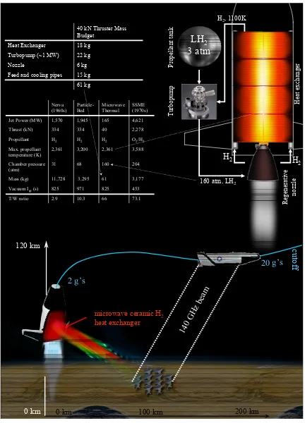 Fig. 2-1:  40 kN design example for the microwave thermal rocket (MTR) system. - 55 - 