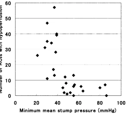 FIG 1.Graph shows the relationship between the minimummean stump pressure and number of regions of interest (ROIs)with hypoperfusion