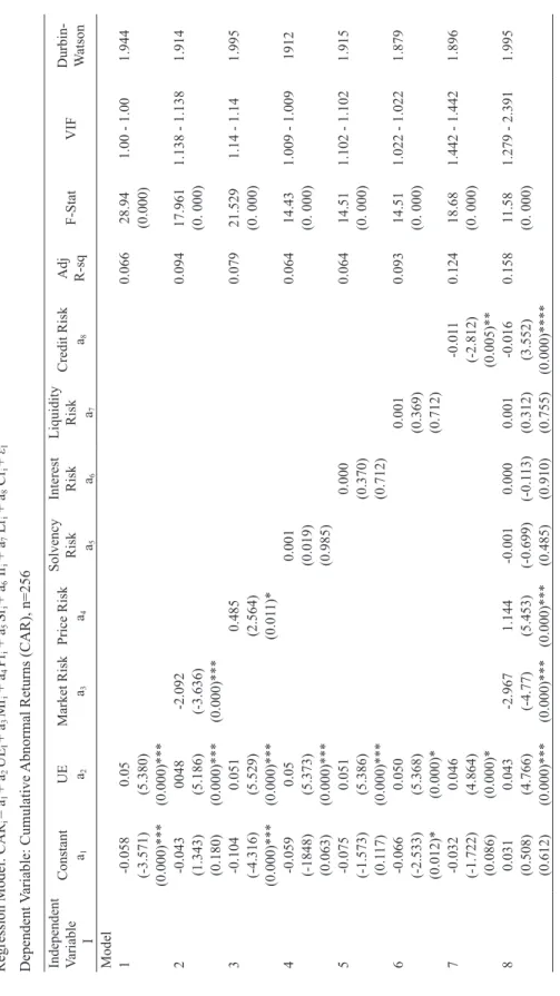 TABLE 4 Regression Results for Returns-to-Earnings Relation for Selected Banks in the US from Period 2005 to 2009 Regression Model: CAR i = a1 + a2 UEI + a3 Mri + a4 Pri + a5 Sri + a6  Iri + a7 Lri + a8 Cri + εI Dependent Variable: Cumulative Abnormal Retu