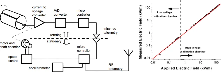 Figure 1.  (Left) Sketch of the cross section of the field mill in a two-dimensional electric field (E) 