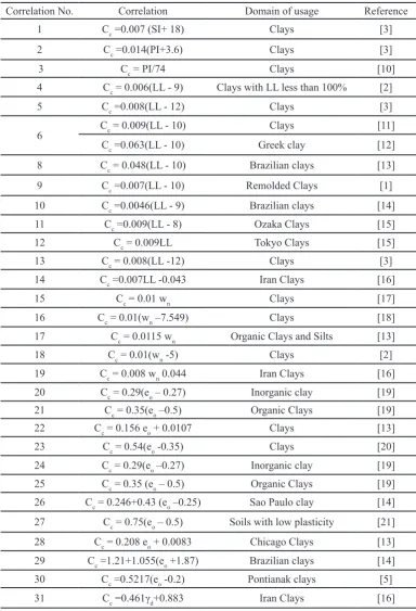 Table 1. Correlations available for estimation of soil compression index