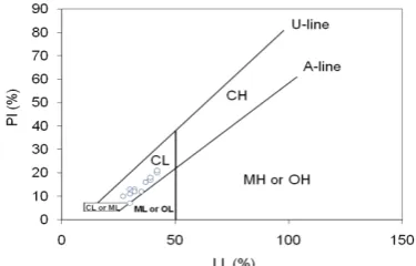 Figure 2. Sampled data in the Casagrande chart