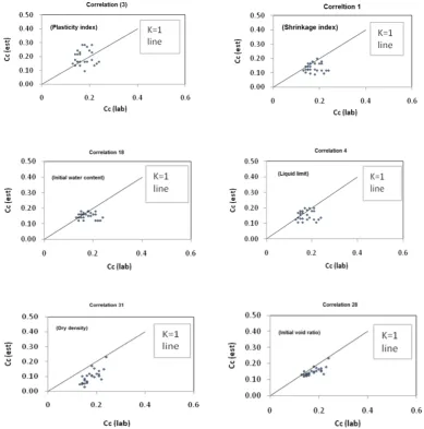 Figure 3. Compression index obtained from the tests versus the compression index obtained from the experimental relations