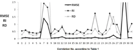 Figure 4. Results of RMSE, RI and RD Results in Tehran Clay