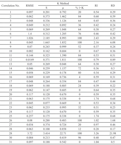 Table 3.  Results of RMSE, K and RD Values in Tehran Clay