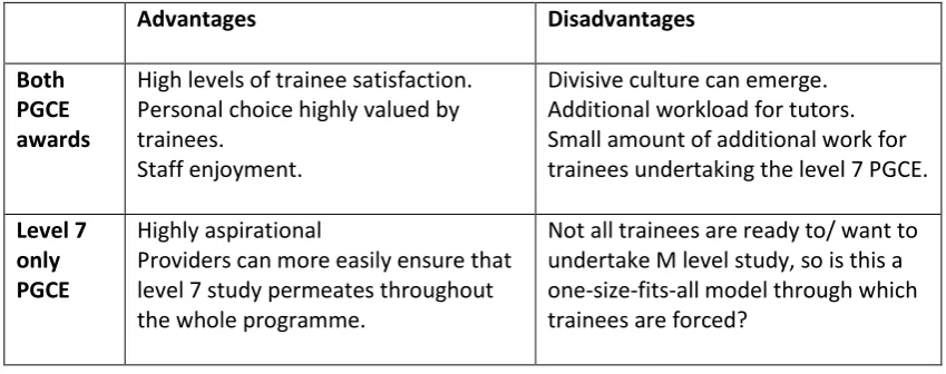 Table 4. The perceived advantages and disadvantages of different PGCE models. 