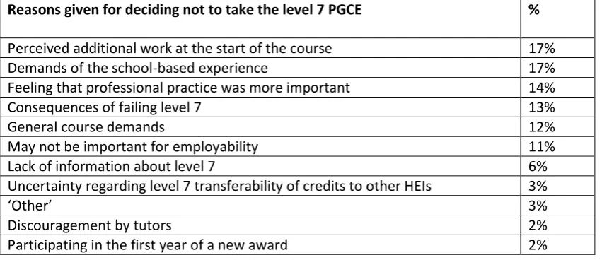 Table 2. Reasons given for deciding not to take the level 7 PGCE. 
