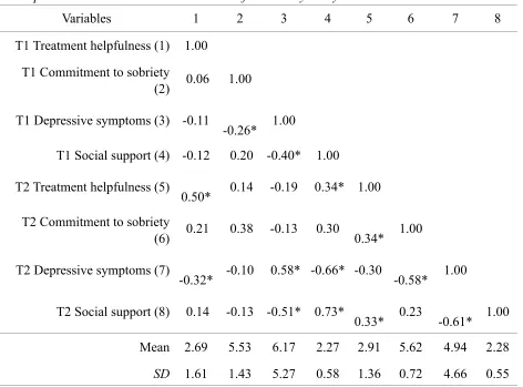 Table 1.  Descriptive Statistics and Correlation Matrix for Primary Study Variables. 