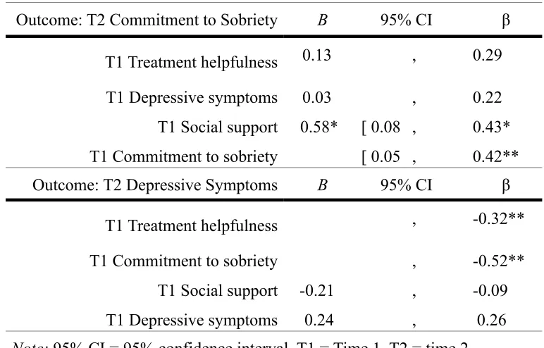 Table 2.  Model Results for the Regression Models 