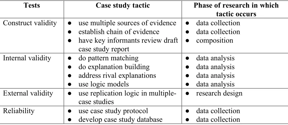 Table 2: Yin’s (2014) guide to validity 