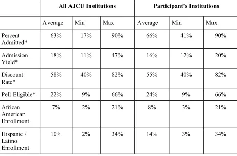 Table 3: AJCU characteristics: All institutions and participants’ institutions 