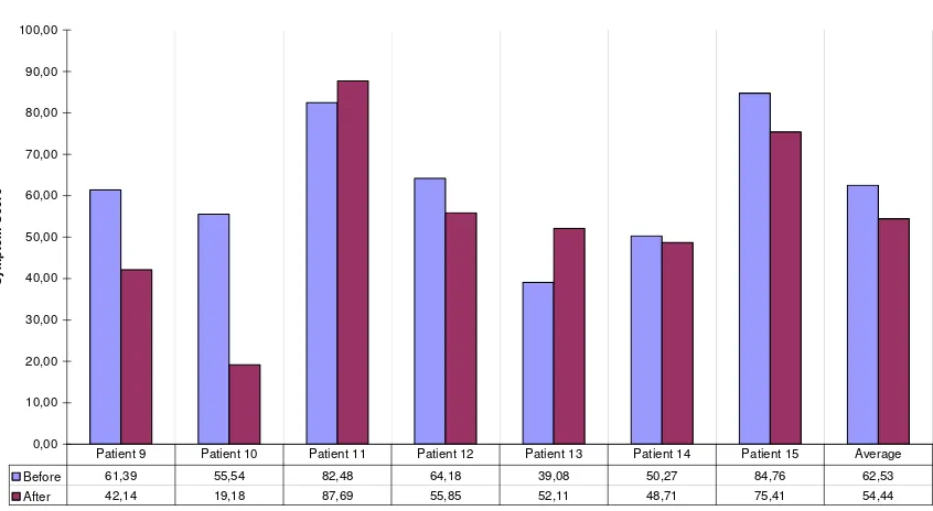 Figure 3control group, (Blue and purple columns)Symptom score before and after the treatment period in the treatment group and before and after the control period in the Symptom score before and after the treatment period in the treatment group and before 