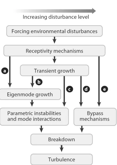 Figure 1.1:Flow-chart describing the paths to turbulence was devised byMorkovin et al