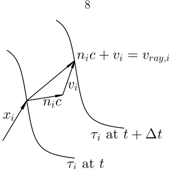 Figure 1.4: Vector addition to ﬁnd the velocity of the rays.