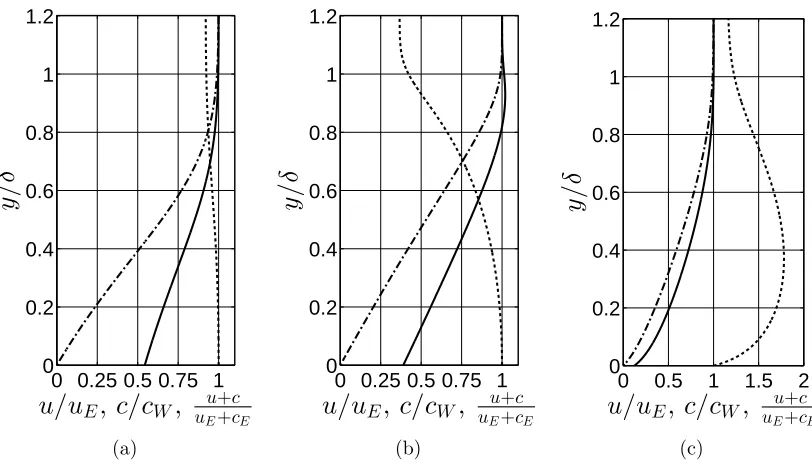 Figure 1.7: a: Boundary-layer proﬁle for Mlayer proﬁle forγE = 1, γ = 7/5, TW = Tad. b: Boundary- ME = 6, γ = 7/5, TW = Tad