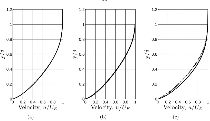 Figure 2.8: The similarity solution requires the edge Mach number and ratio of spe-ciﬁc heats as inputs, and is evaluated with (dash-dot) and without (dashed) thecontribution from the vibrational degree of freedom