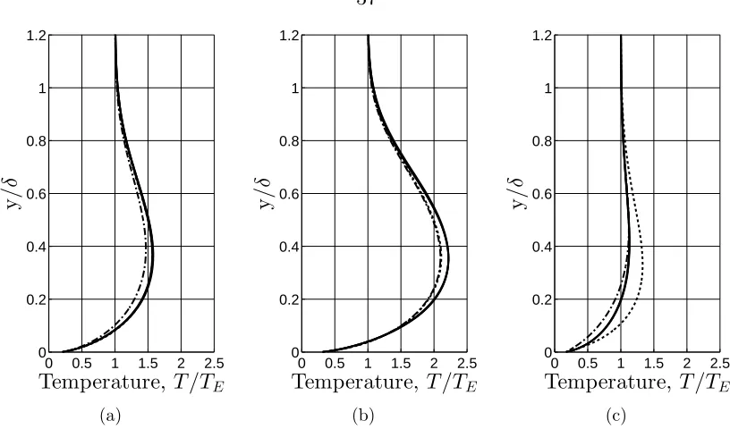 Figure 2.9: The similarity solution requires the edge Mach number and ratio of spe-ciﬁc heats as inputs, and is evaluated with (dash-dot) and without (dashed) theTemperature proﬁles for COcontribution from the vibrational degree of freedom