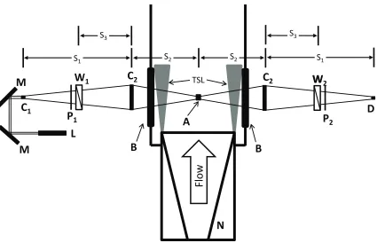 Figure 3.1: Annotated schematic of the FLDI. TSL, turbulent shear layer, L, Laser;M, mirror; CW, Wollaston prism; B, BK7 window; A, probe volume; D, photodetector; N, nozzle,s1, 10 mm focal length lens; C2, 300 mm focal length lens; P, polarizer;1 = 718 mm, s2 = 515 mm, s3 = 300 mm