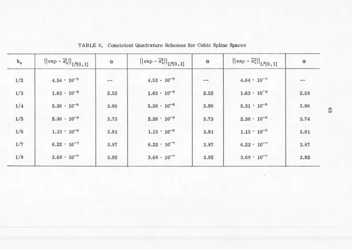 TABLE 8. Consistent Quadrature Schemes for Cubic Spline Spaces 