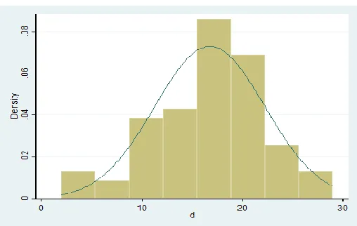 Figure 2. Independent variables distribution