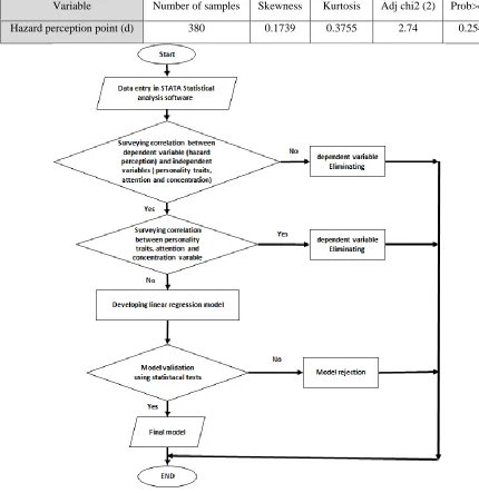 Table 1. Software output related to variable d skewness and kurtosis 
