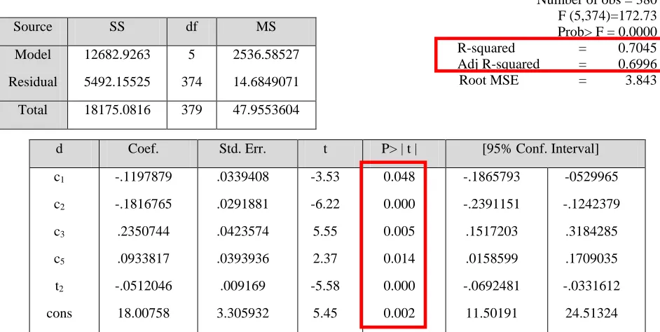 Table 2. STATA model output 