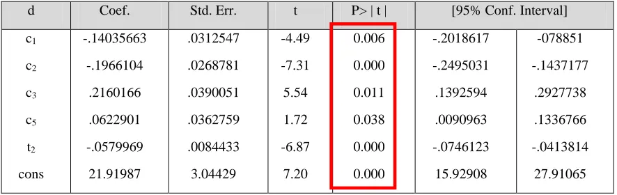 Table 3. STATA Robust Regression output 