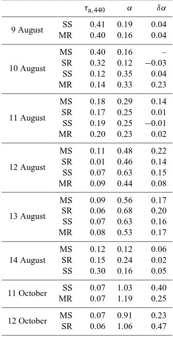 Table 8. Averaged values of τa (in 440 channel), α (Angstr¨om ex-ponent) and δα obtained in August and October 2011, case studies.Values are for SS (sunset), MR (moonrise), MS (moonset) and SR(sunrise).