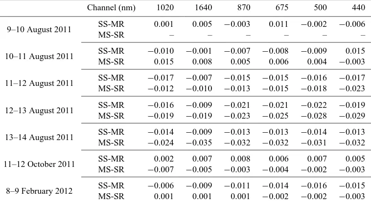 Table 4. τAERONET data versus the ﬁrst 1-h of nocturnal CE-1 data) and moonset-sunrise (MS-SR, as the ﬁrst 1-h of daytime AERONET data versusa averaged differences between daytime AERONET and CE-1 data during sunset-moonrise (SS-MR, as the last 1-h of daytimethe last 1-h of nocturnal CE-1 data).