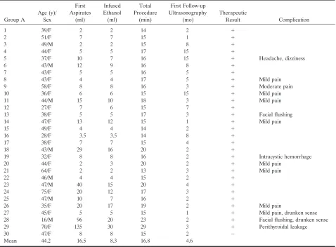 TABLE 1: Clinical data and results of sclerotherapy in group A