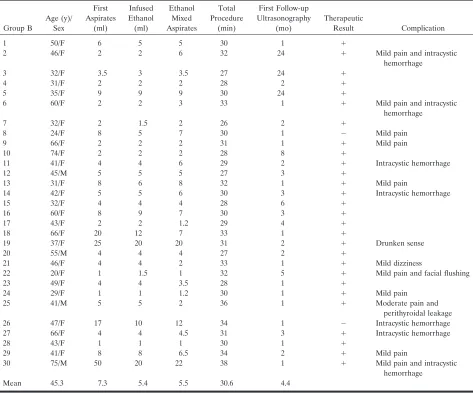 TABLE 2: Clinical data and results of sclerotherapy in group B