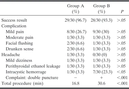 TABLE 3: Comparison of result, complication, and total proceduretime