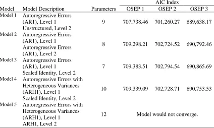 Table 24 Comparing Models, Number of Parameters, and AIC Index by OSEP Outcome 