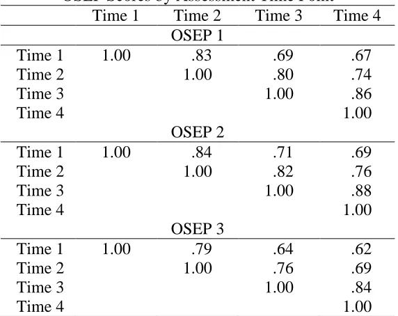 Table 26 Pearson-Product Moment Correlation Coefficients for  