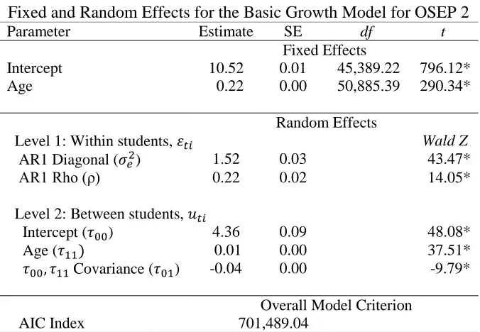 Table 29 Fixed and Random Effects for the Basic Growth Model for OSEP 2 