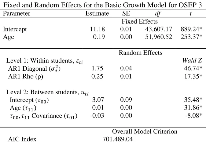 Table 30 Fixed and Random Effects for the Basic Growth Model for OSEP 3 