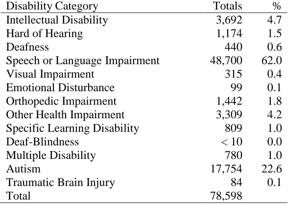 Table 2 Disability Category Totals for California as Indicated on the DRDP 
