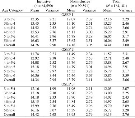 Table 22 Number of Assessment Records per Child 